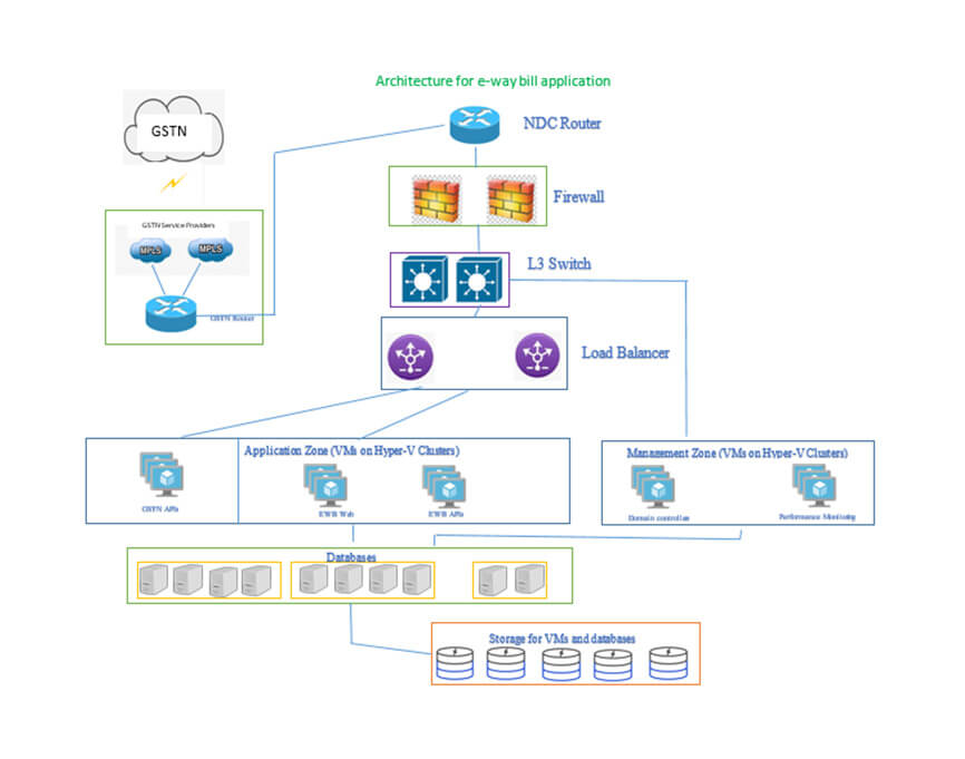 IT Structure for e-Way Bill