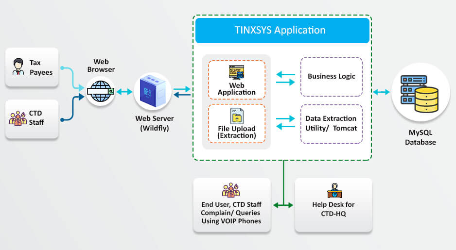 Tinxysy Application Architecture