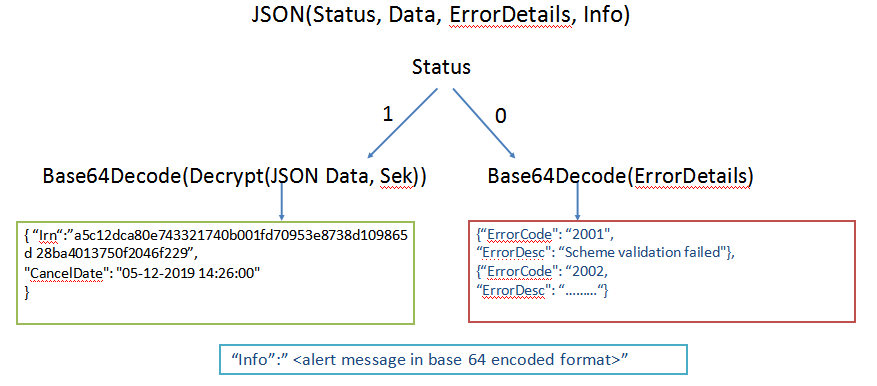 Cancel IRN API