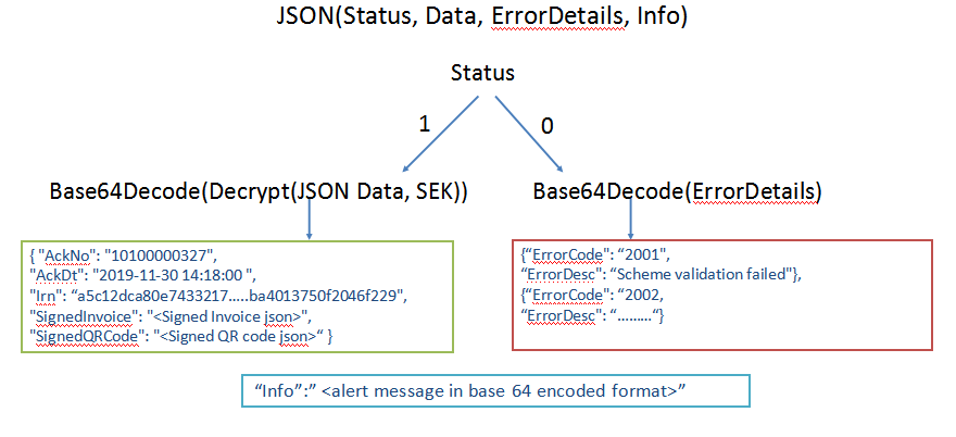 Generate IRN API