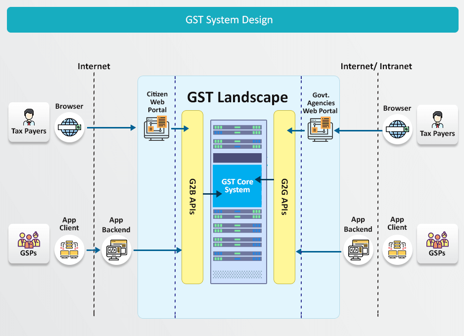 GST System Design