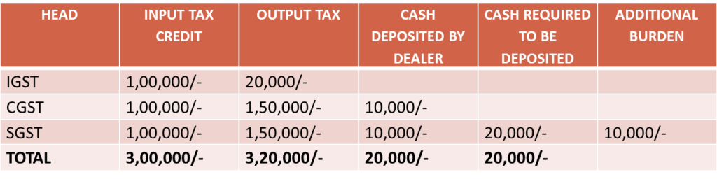 Mistakes in Filing GSTR 3B