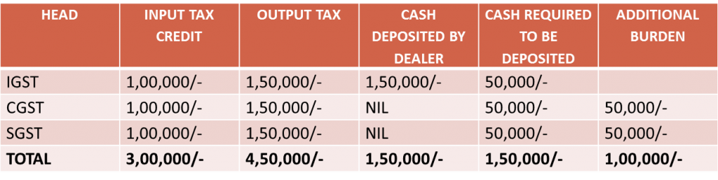 Mistakes in Filing GSTR 3B