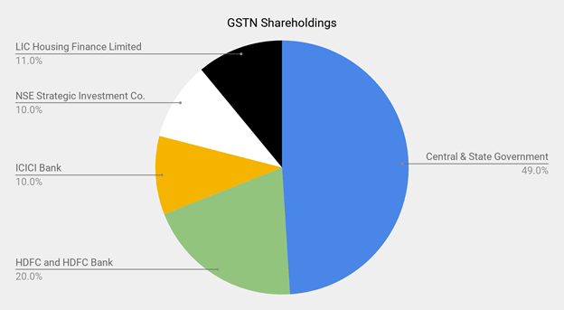 Shareholding Pattern of GSTN